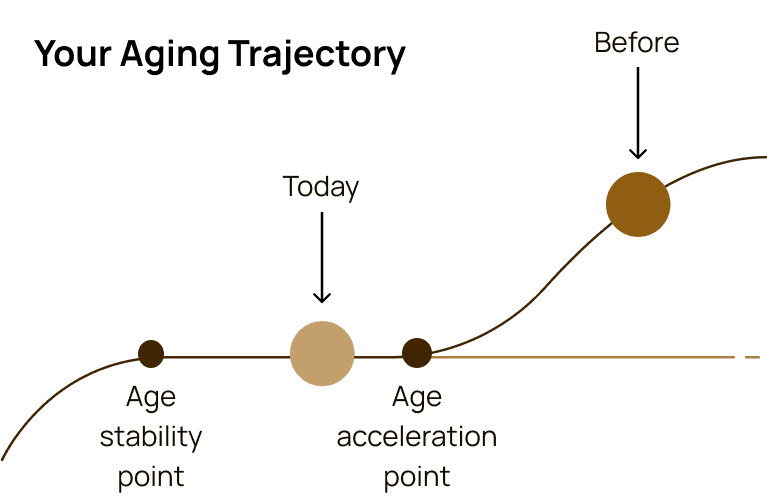 Aging Trajectory
