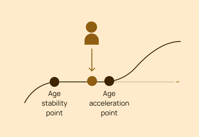 Aging Trajectory